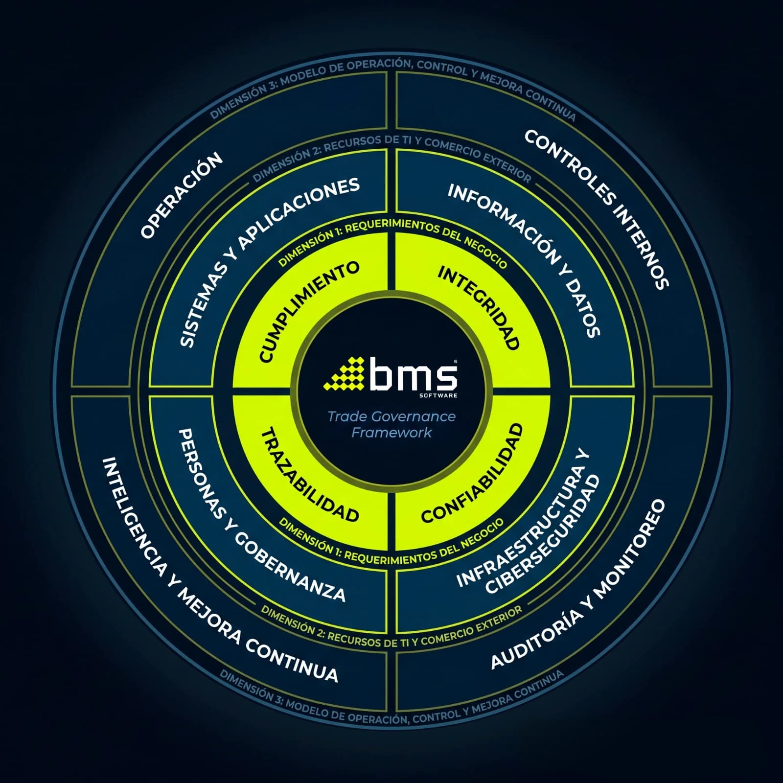 BMS Trade Governance Framework: núcleo de cumplimiento, integridad, confiabilidad y trazabilidad, con las dimensiones de requerimientos del negocio, recursos de TI y comercio exterior, y modelo de operación.